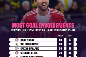 bob半岛体育app下载-本赛季五大联赛球员参与进球榜：凯恩50球居首，姆巴佩43球次席